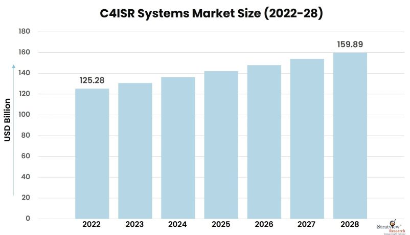 C4ISR-Systems-Market-Insights